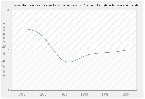 Les Essards-Taignevaux : Number of inhabitants by accommodation